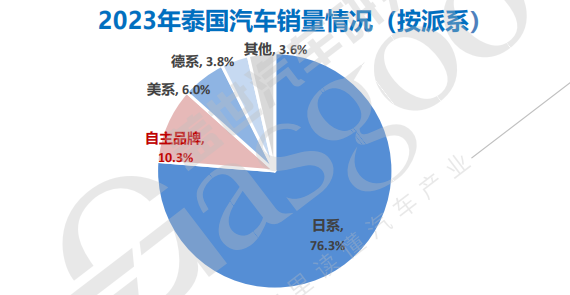 全球主流车市 | “亚洲底特律”泰国（4）汽车品牌与竞争态势