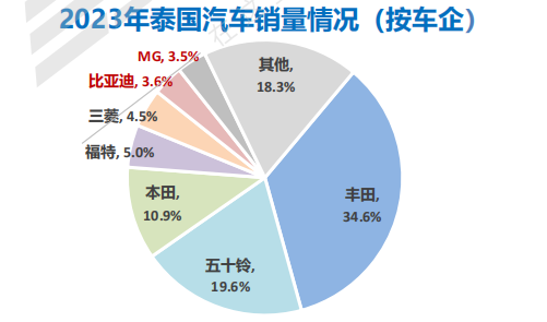 全球主流车市 | “亚洲底特律”泰国（4）汽车品牌与竞争态势