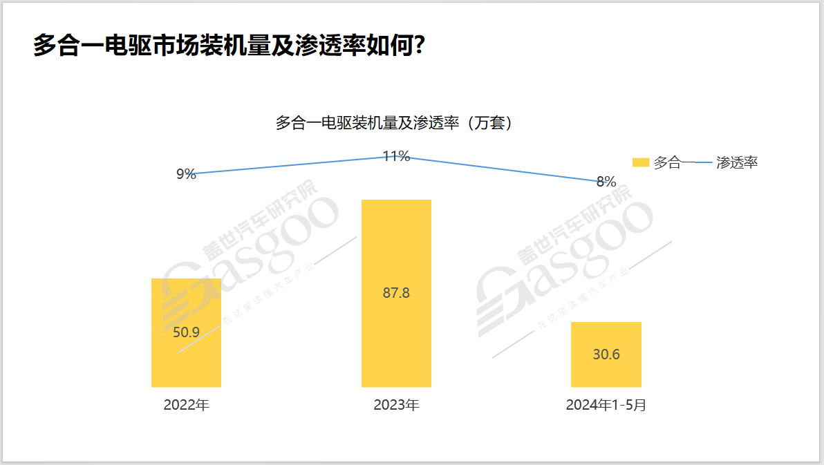 多合一电驱知多少：装机量与渗透率双增，多合一电驱技术加速新能源汽车性能革命