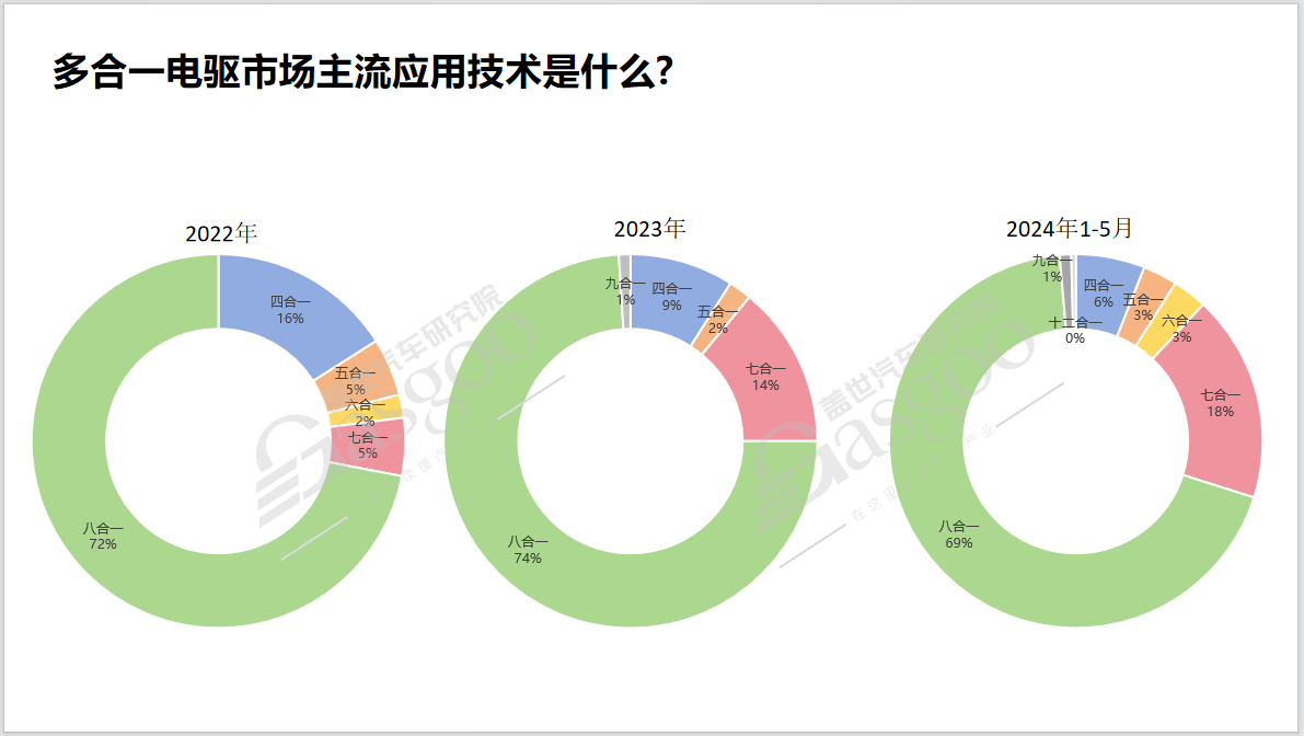 多合一电驱知多少：装机量与渗透率双增，多合一电驱技术加速新能源汽车性能革命