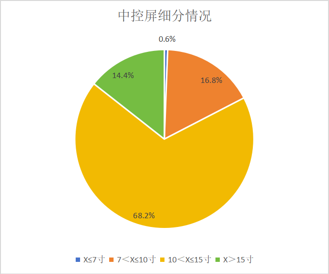 车载显示智能化、多元化趋势明显 | 盖世智能座舱配置数据