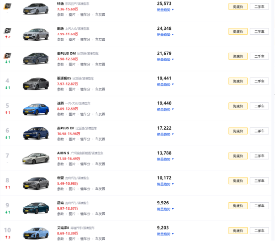 神车飞度销量走低后，合资A级燃油车也危险了