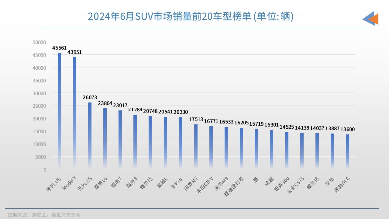 6月SUV销量TOP20：宋PLUS重回榜首，问界M9持续大爆发