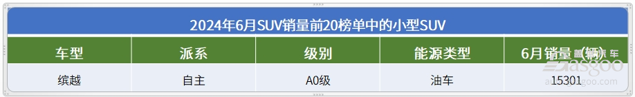 6月SUV销量TOP20：宋PLUS重回榜首，问界M9持续大爆发