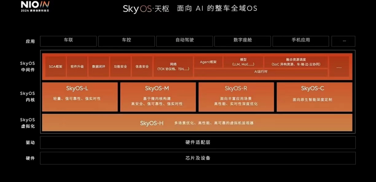 蔚来创新技术日： 5纳米智驾芯片流片成功，整车全域操作系统发布