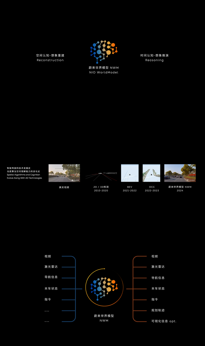 蔚来创新技术日： 5纳米智驾芯片流片成功，整车全域操作系统发布