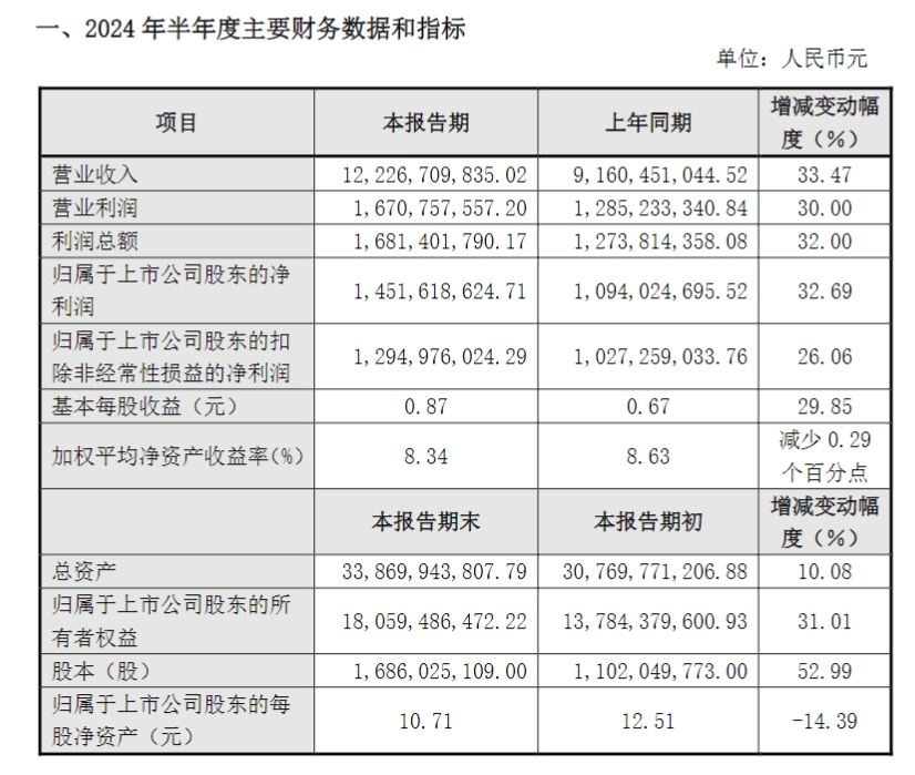 拓普集团上半年净利涨超三成，单车配套价值量提升