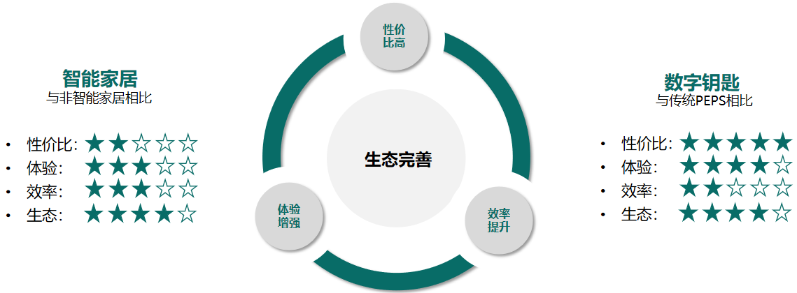 创新数字钥匙体验，Channel Sounding技术的商用化探索