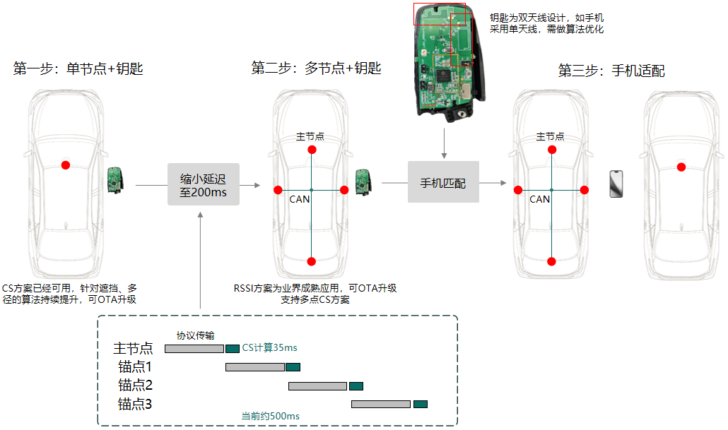 创新数字钥匙体验，Channel Sounding技术的商用化探索