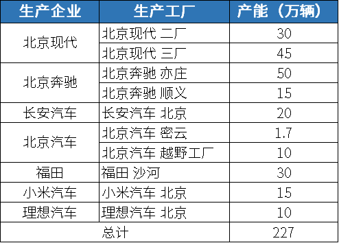 引进新玩家 加速驶入新赛道 | 中国汽车产业格局发展研究(北京篇)