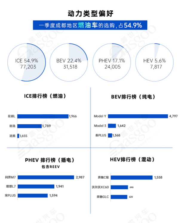 成都问鼎中国汽车第一城 加速“智电”产业升级  | 中国汽车产业新集群