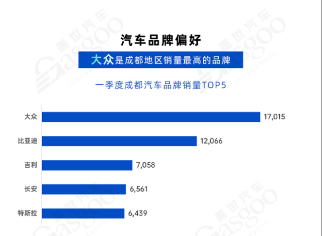 成都问鼎中国汽车第一城 加速“智电”产业升级  | 中国汽车产业新集群