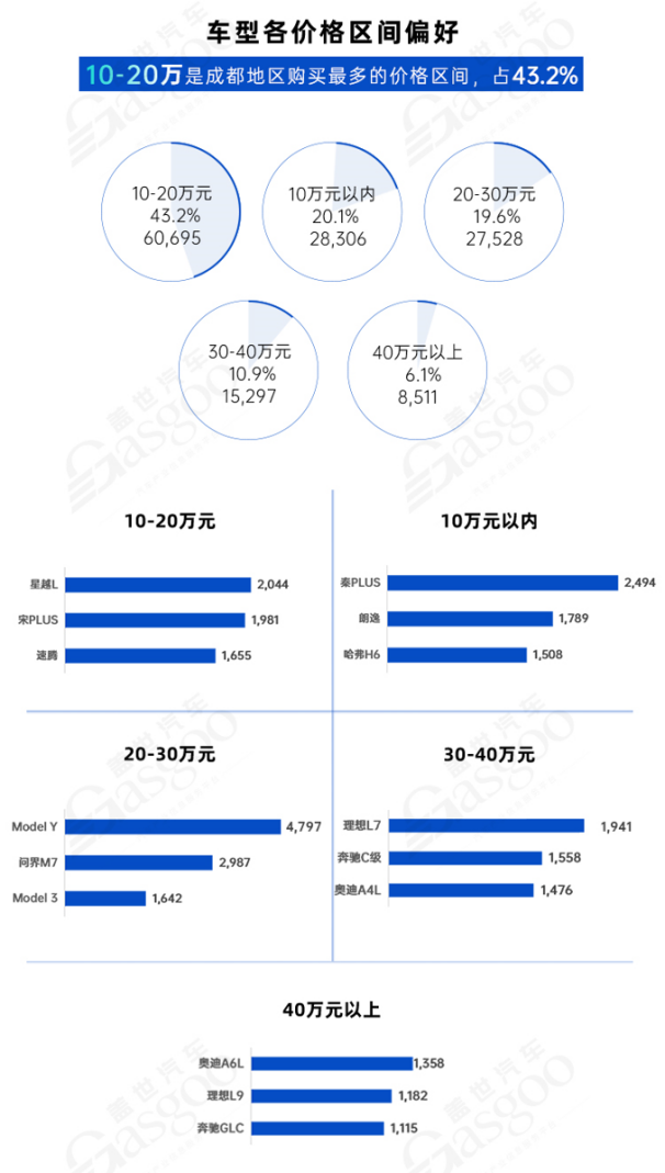 成都问鼎中国汽车第一城 加速“智电”产业升级  | 中国汽车产业新集群