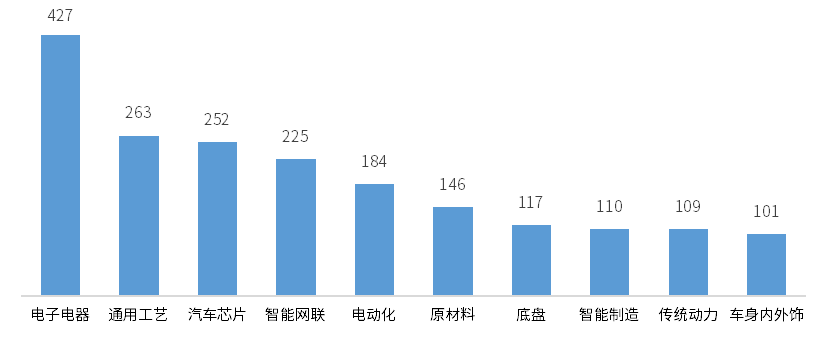 成都问鼎中国汽车第一城 加速“智电”产业升级  | 中国汽车产业新集群