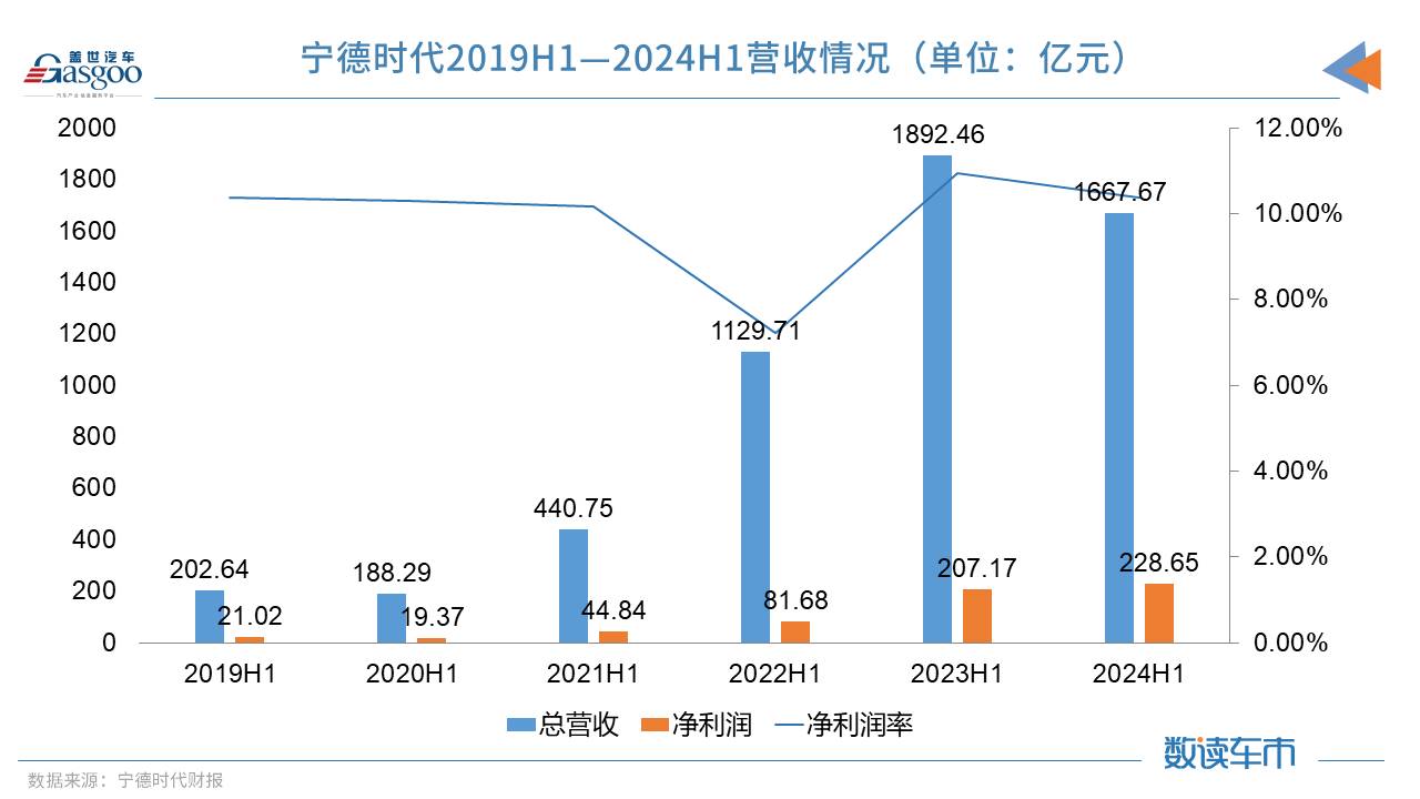 上半年营收下滑11.88%，“宁王”依旧豪赚229亿