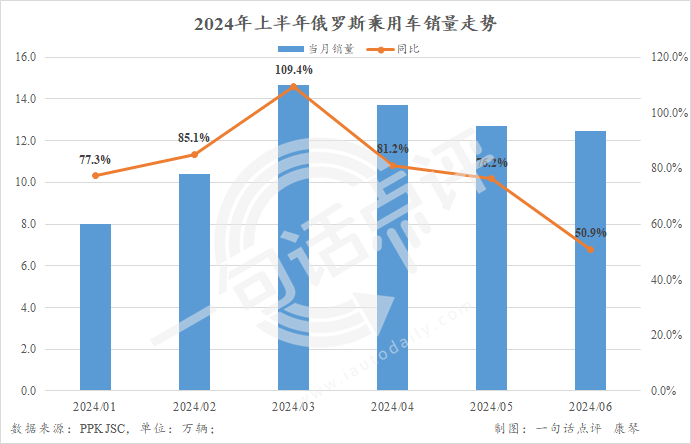 中国汽车占领俄罗斯车市，上半年份额已达58%