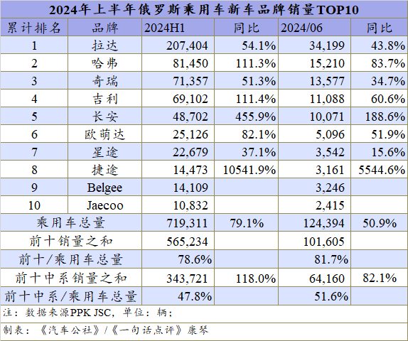 中国汽车占领俄罗斯车市，上半年份额已达58%