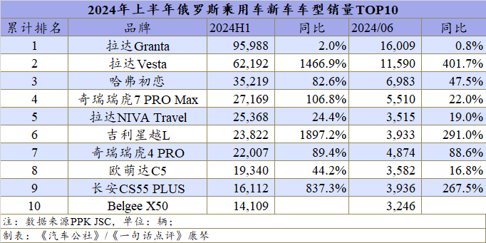 中国汽车占领俄罗斯车市，上半年份额已达58%