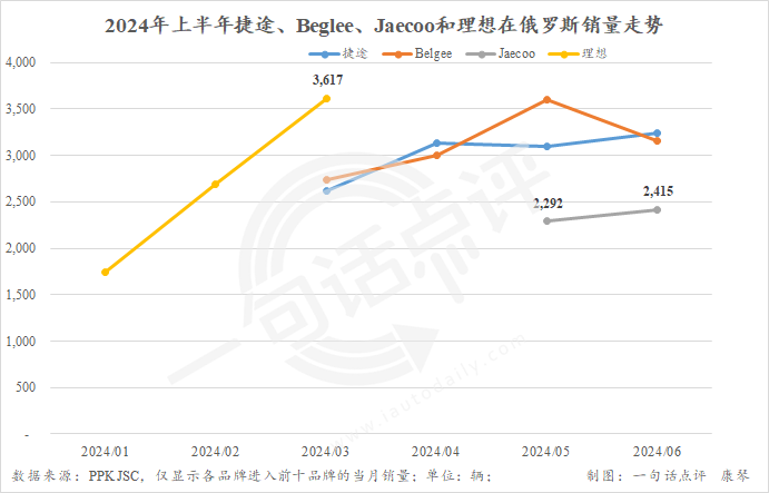 中国汽车占领俄罗斯车市，上半年份额已达58%