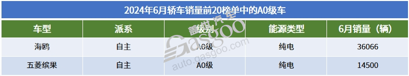 6月轿车销量TOP20：比亚迪持续大爆发，小米SU7进榜了