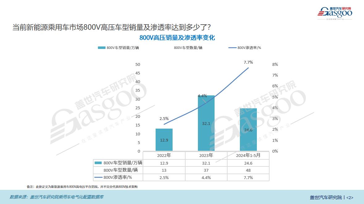 800V知多少：销量飙升 车型激增，800V高压技术加速新能源市场扩张 | 盖世汽车研究院电气化配置数据