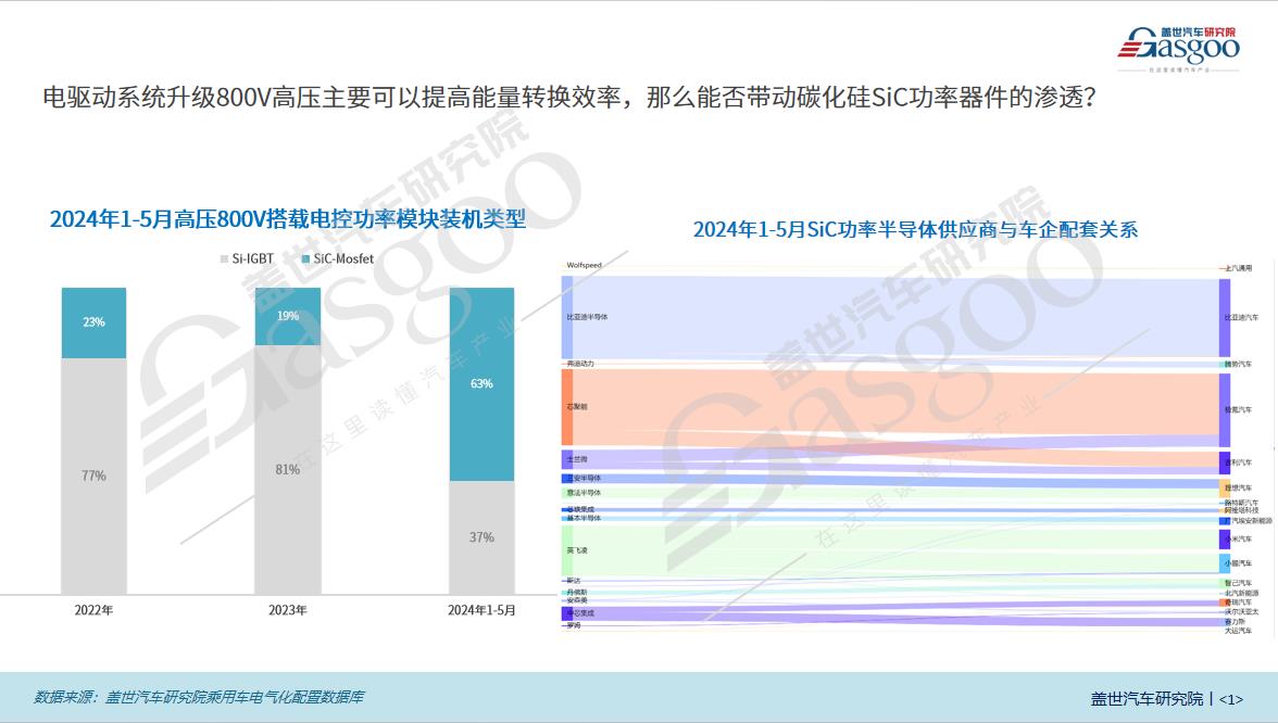 800V知多少：销量飙升 车型激增，800V高压技术加速新能源市场扩张 | 盖世汽车研究院电气化配置数据