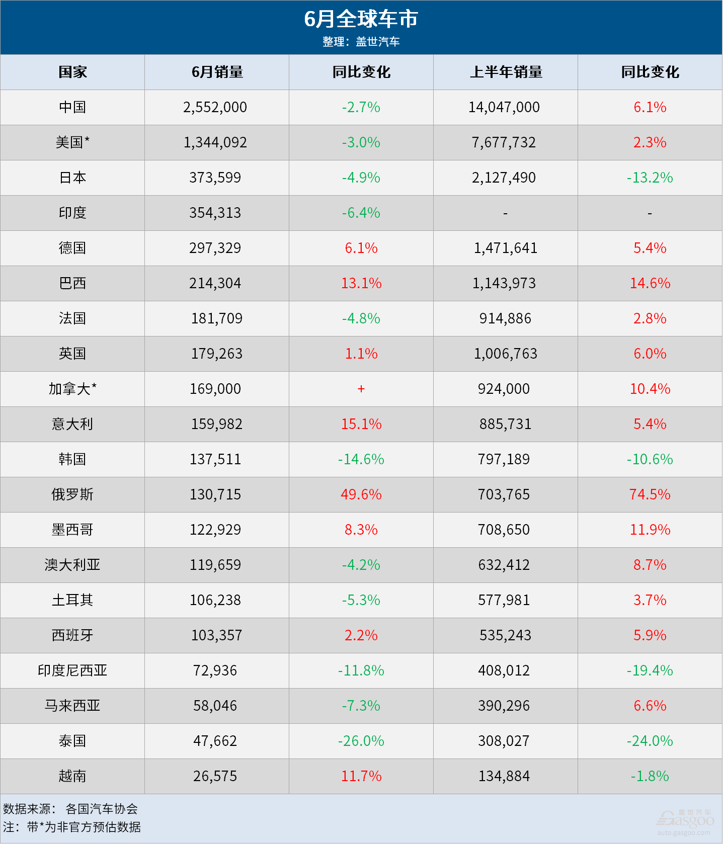 6月全球车市：中国蝉联榜首，11国销量齐跌