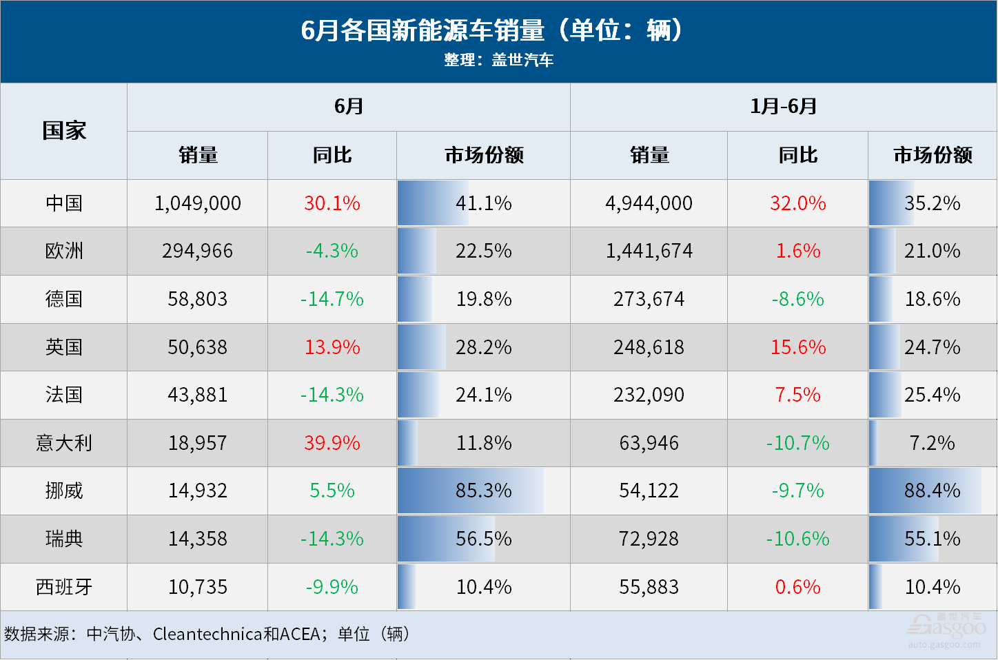 6月全球车市：中国蝉联榜首，11国销量齐跌