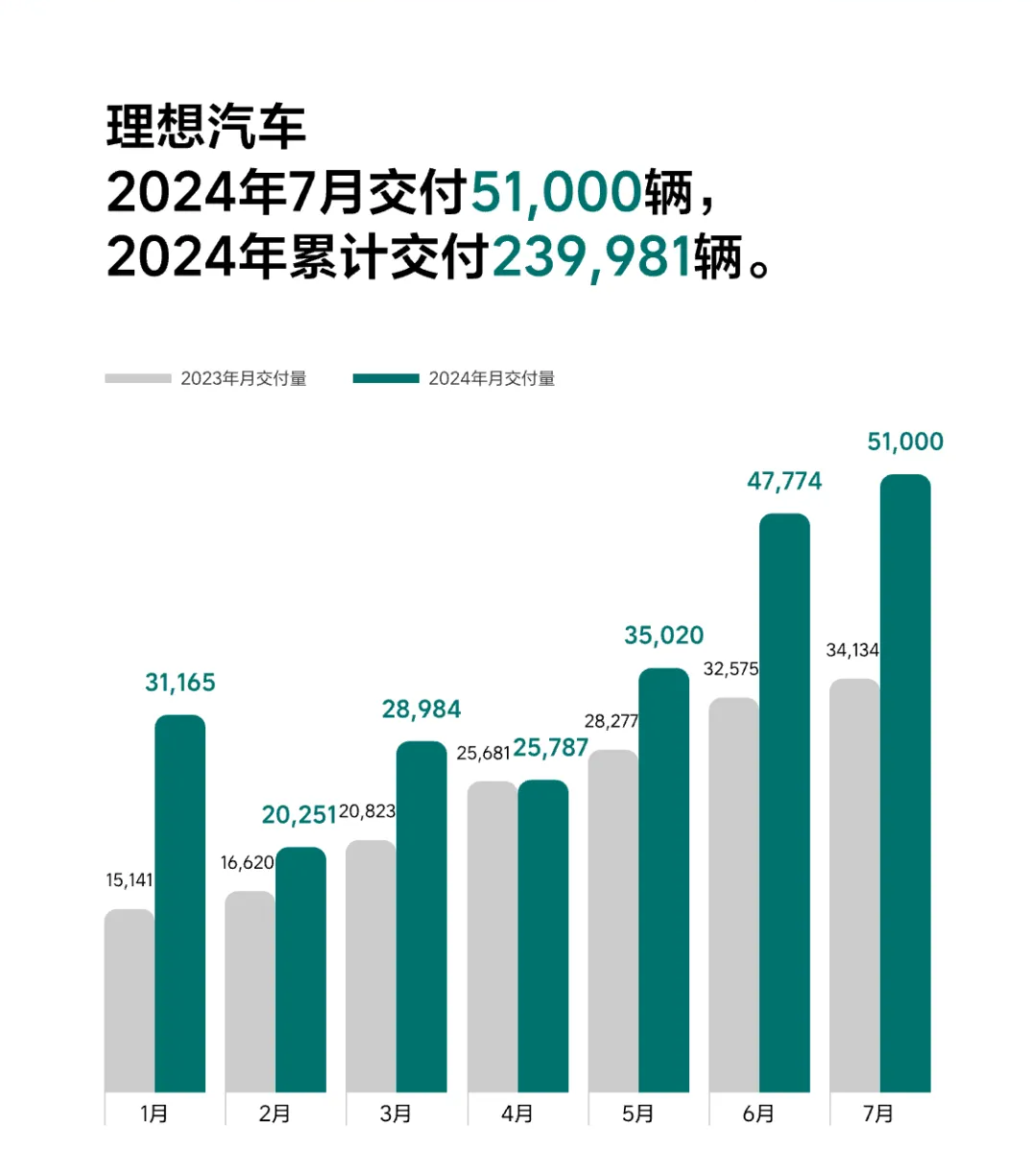 7月乘用车零售172万辆，新能源渗透率首破50%