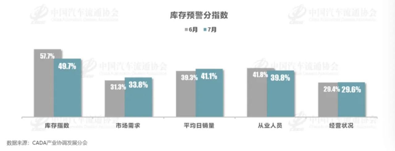 7月车市表现稳中有忧，经销商库存预警指数为59.4%