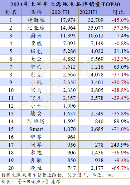纯电绿牌门槛提高，上半年上海新能源下跌23.5%