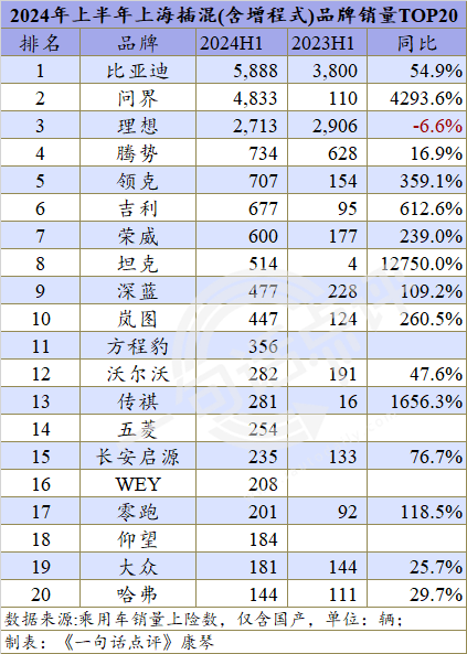 纯电绿牌门槛提高，上半年上海新能源下跌23.5%