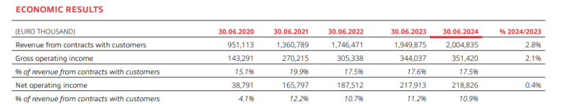 布雷博今年上半年营收利润双增长