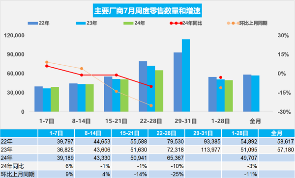 淡季不淡，流通协会预计7月乘用车销量约175万辆