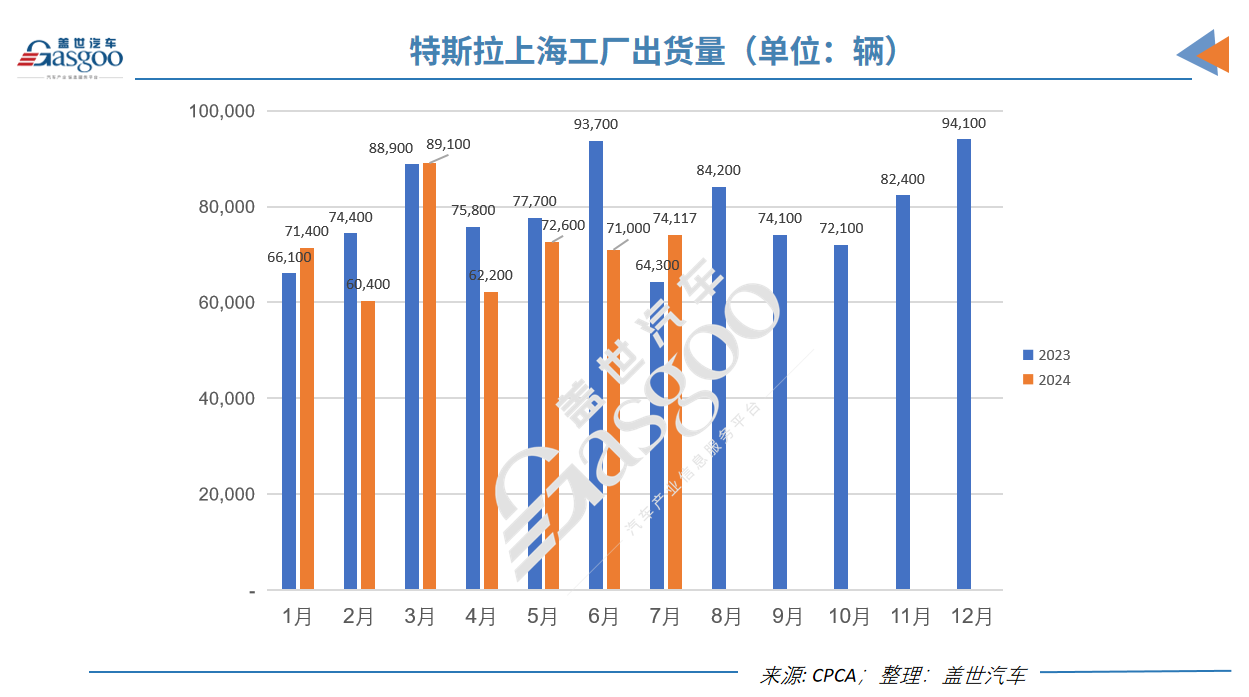 特斯拉7月国产车销量反弹，同比上涨15.3%