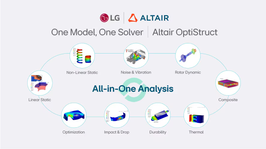 Altair和LG电子开发一体化分析解决方案 将车辆信息娱乐组件开发时间缩短20%