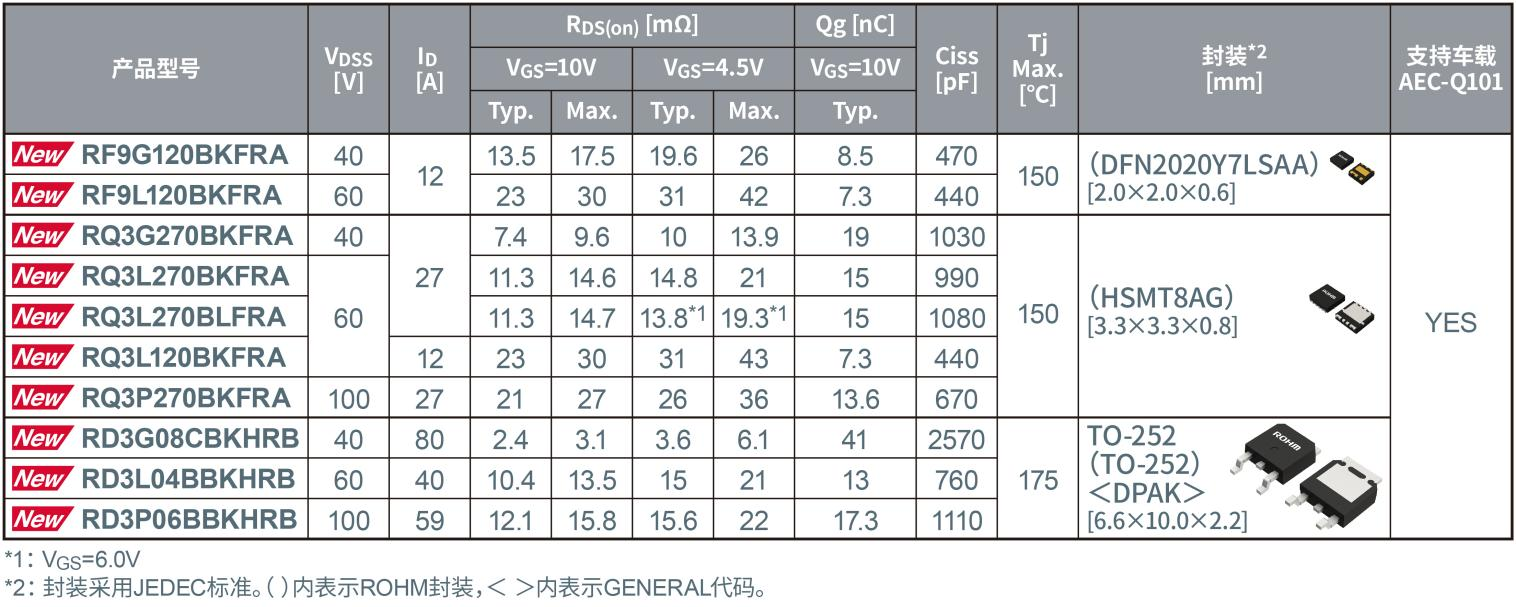 ROHM开发出安装可靠性高的10种型号、3种封装的车载Nch MOSFET， 非常适用于汽车车门、座椅等所用的各种电机以及LED前照灯等应用！