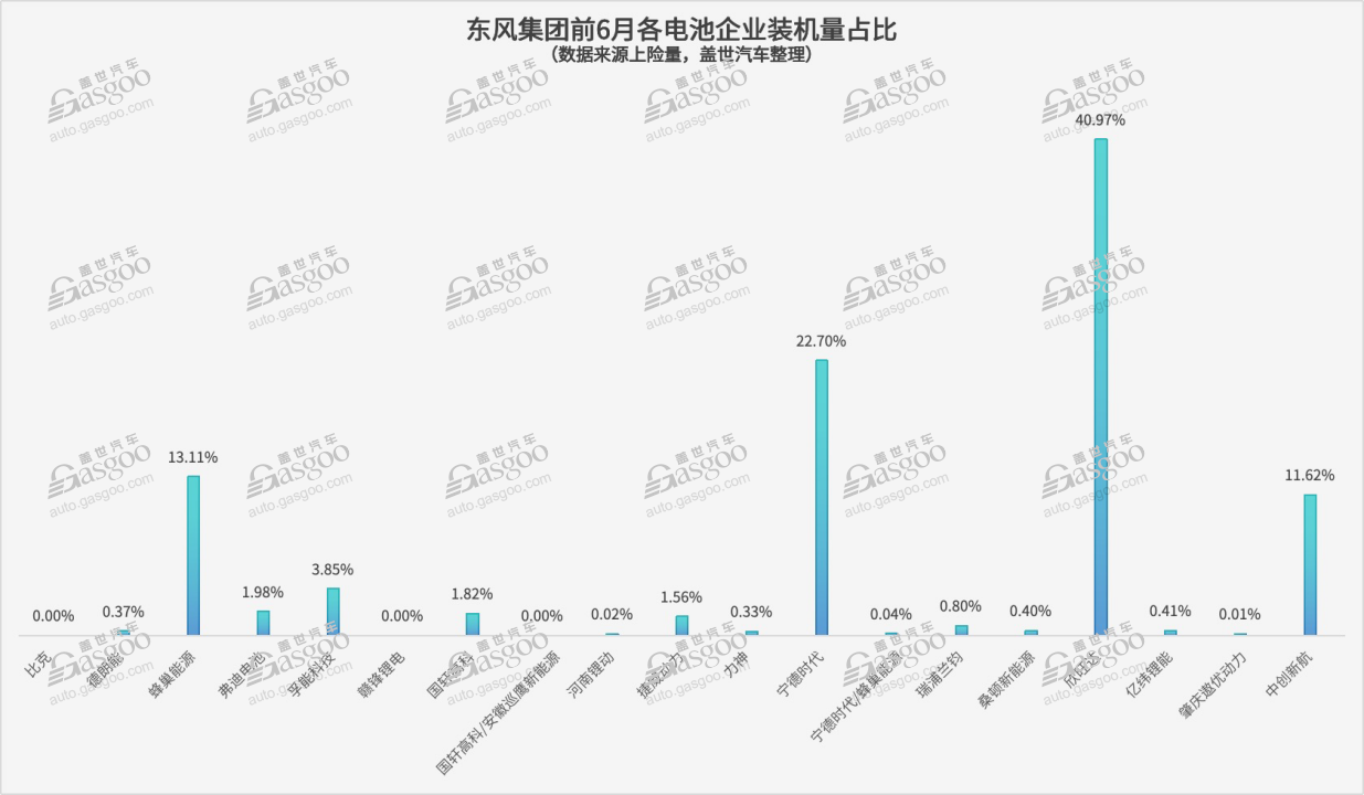 一家车企，最多达18家电池供应商（自主篇）