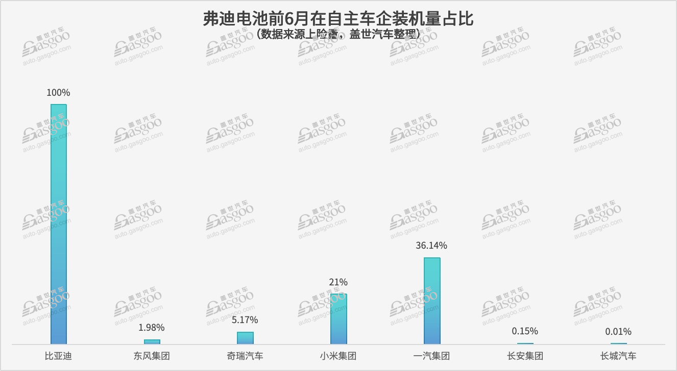 一家车企，最多达18家电池供应商（自主篇）