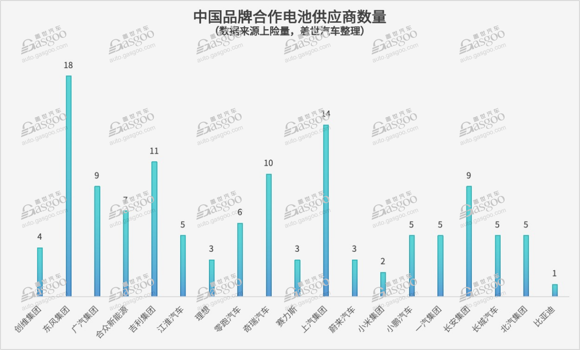 一家车企，最多达18家电池供应商（自主篇）