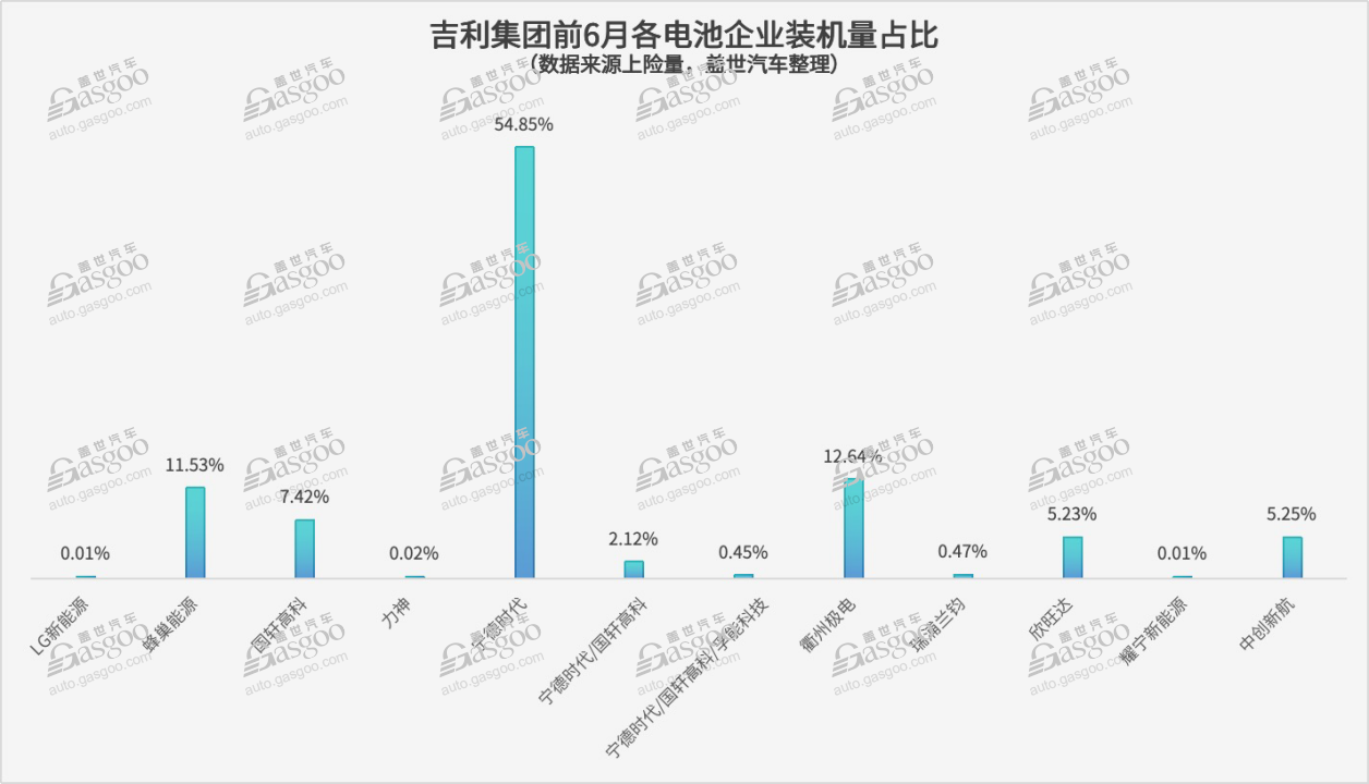 一家车企，最多达18家电池供应商（自主篇）