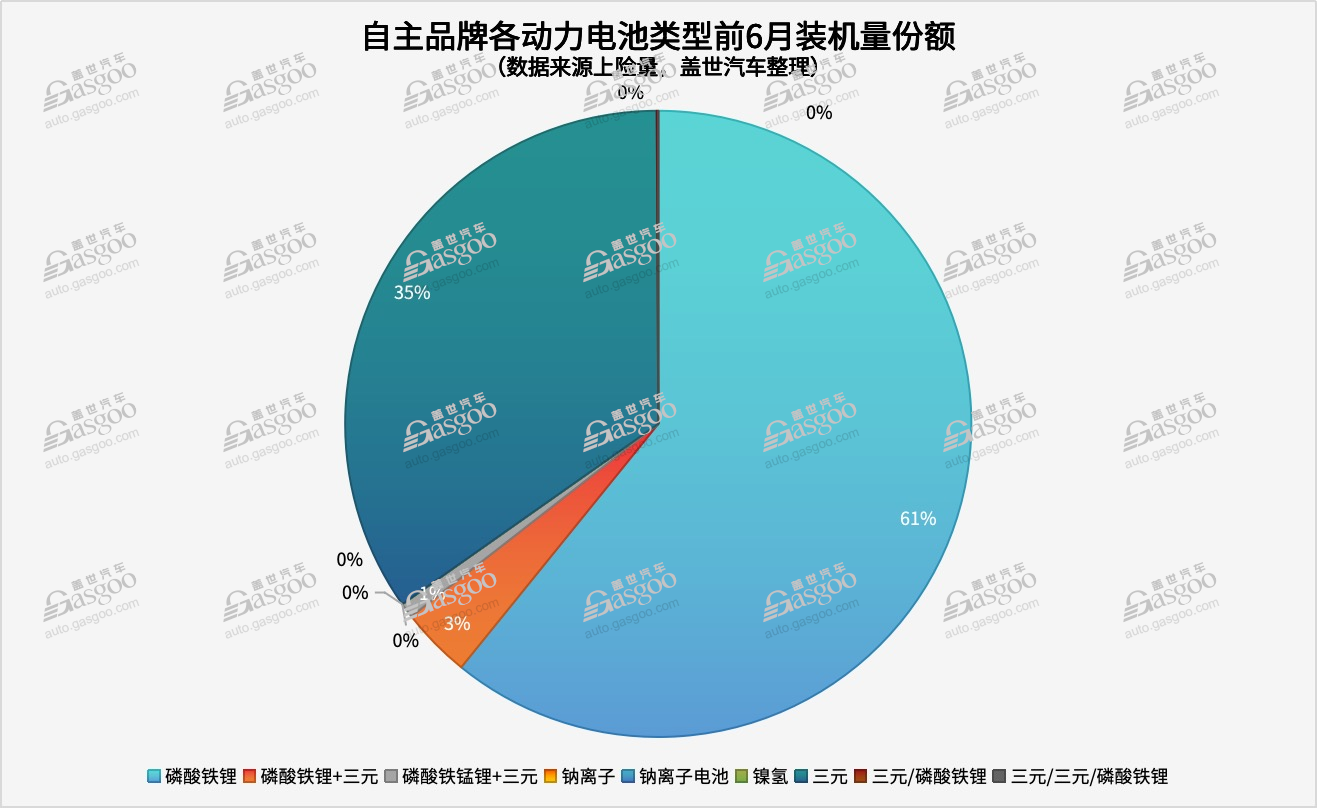 一家车企，最多达18家电池供应商（自主篇）