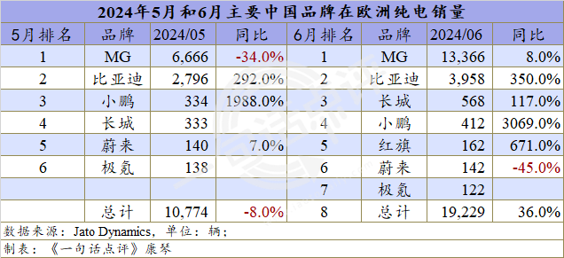 加税前出现抢购热潮，中国纯电销量在欧洲创新高