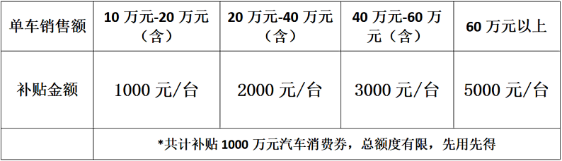 北京朝阳发放1000万新能源汽车消费券