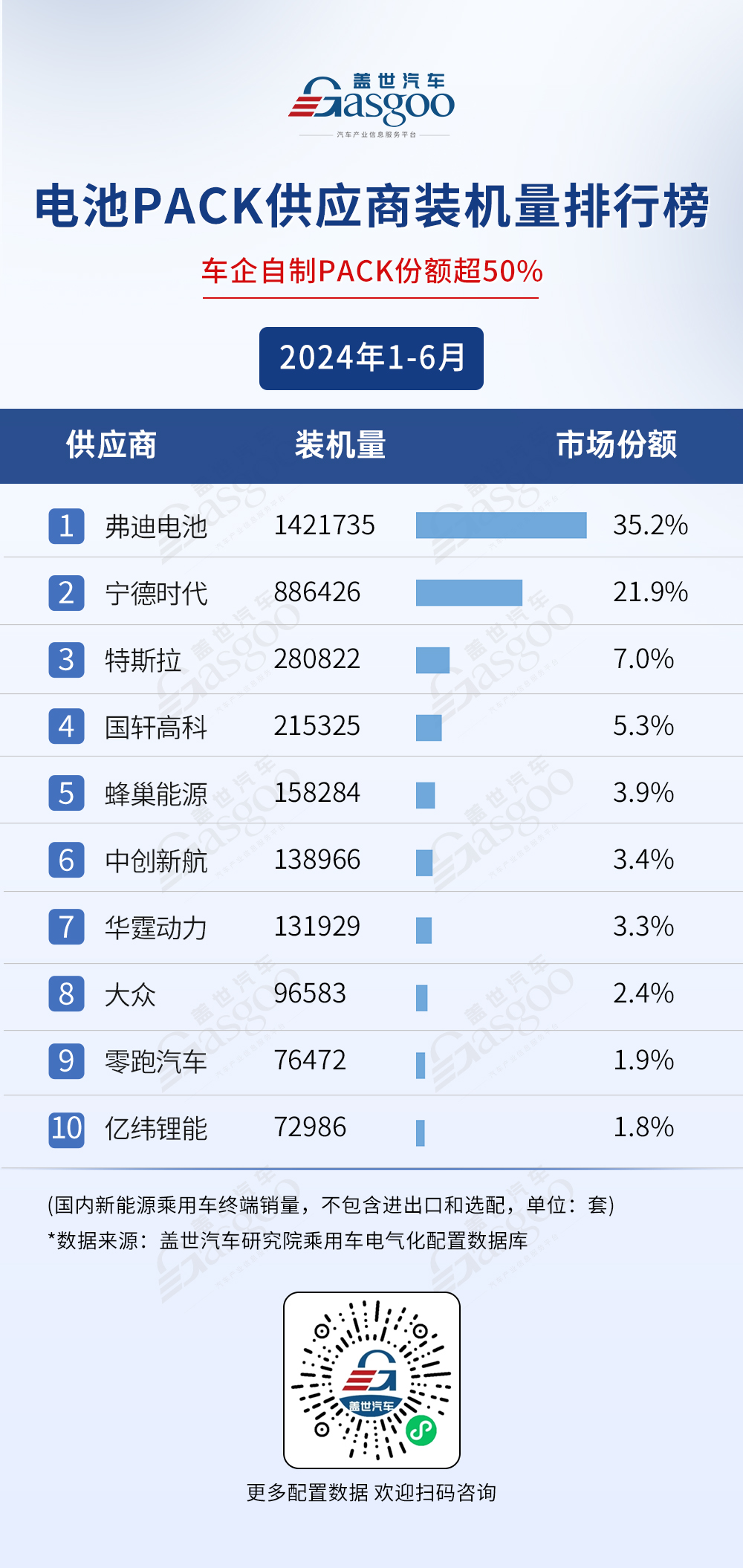 2024年1-6月电气化供应商装机量排行榜：弗迪持续领跑多领域，车企自制PACK份额超50%