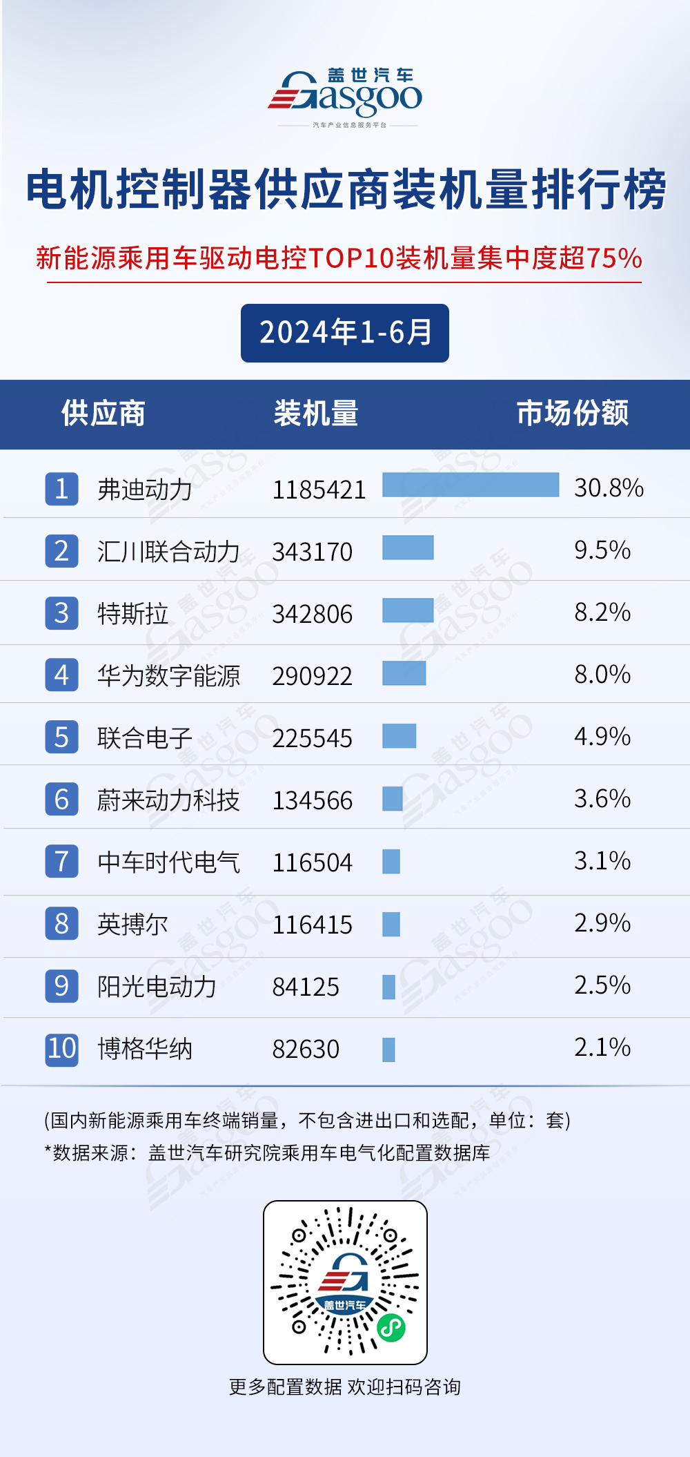 2024年1-6月电气化供应商装机量排行榜：弗迪持续领跑多领域，车企自制PACK份额超50%