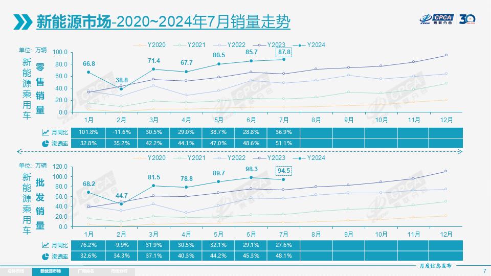 7月乘用车零售：自主份额超60%，新能源渗透率首破50%