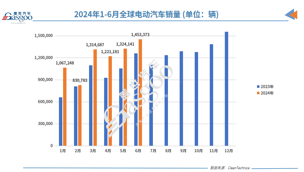 6月全球电动车销量榜：小米SU7 IN，五菱“神车”OUT