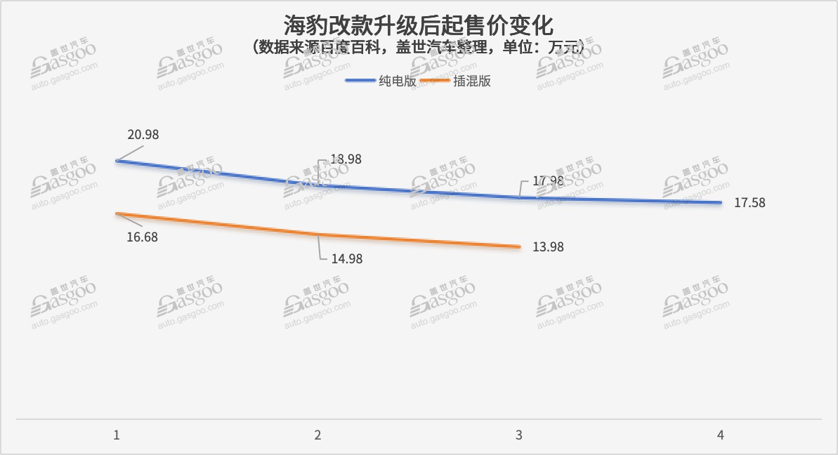 比亚迪海豹智驾版，也卖20万+