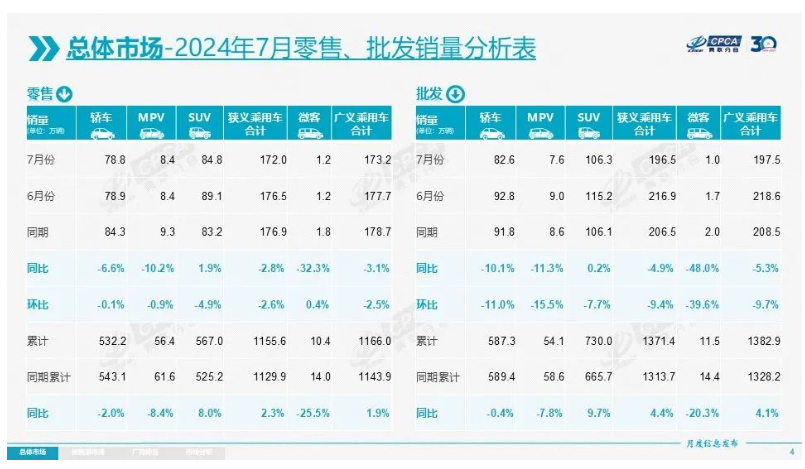 7月新能源销量：历史首次，电车份额超过50%！